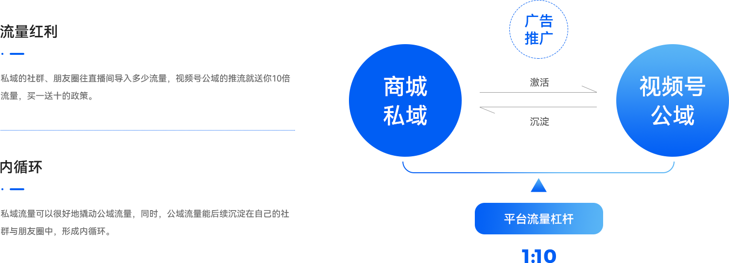 03-视频号拥有强社交基因，具备强大的私域流量.png