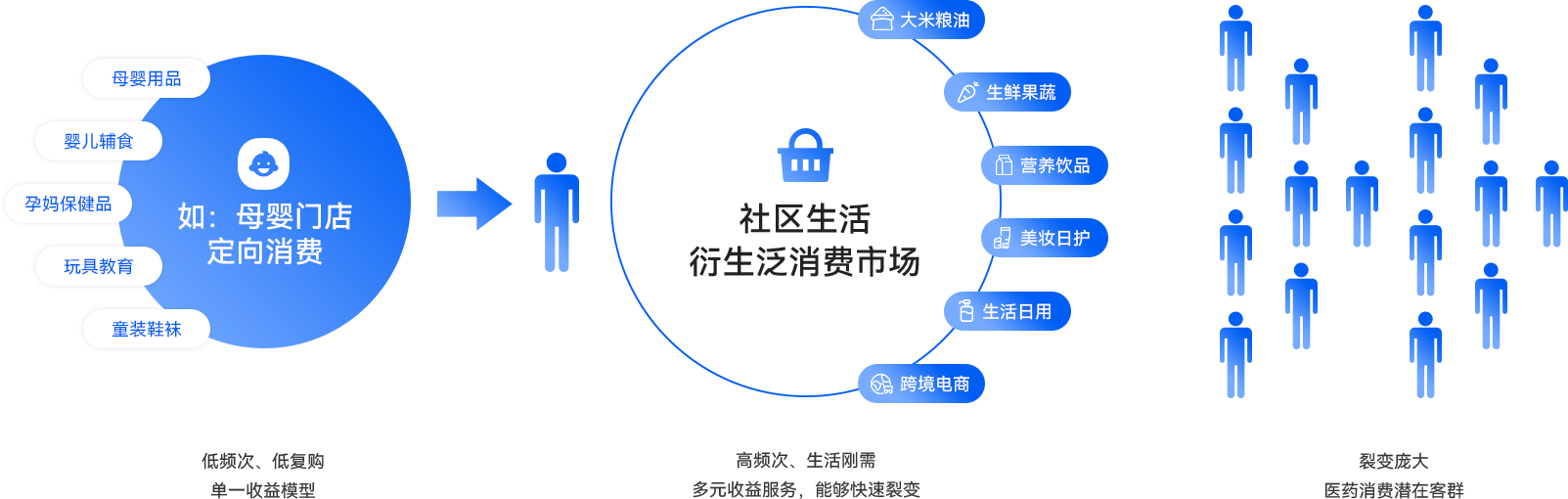 02-优化存量市场，拉取增长收益.png